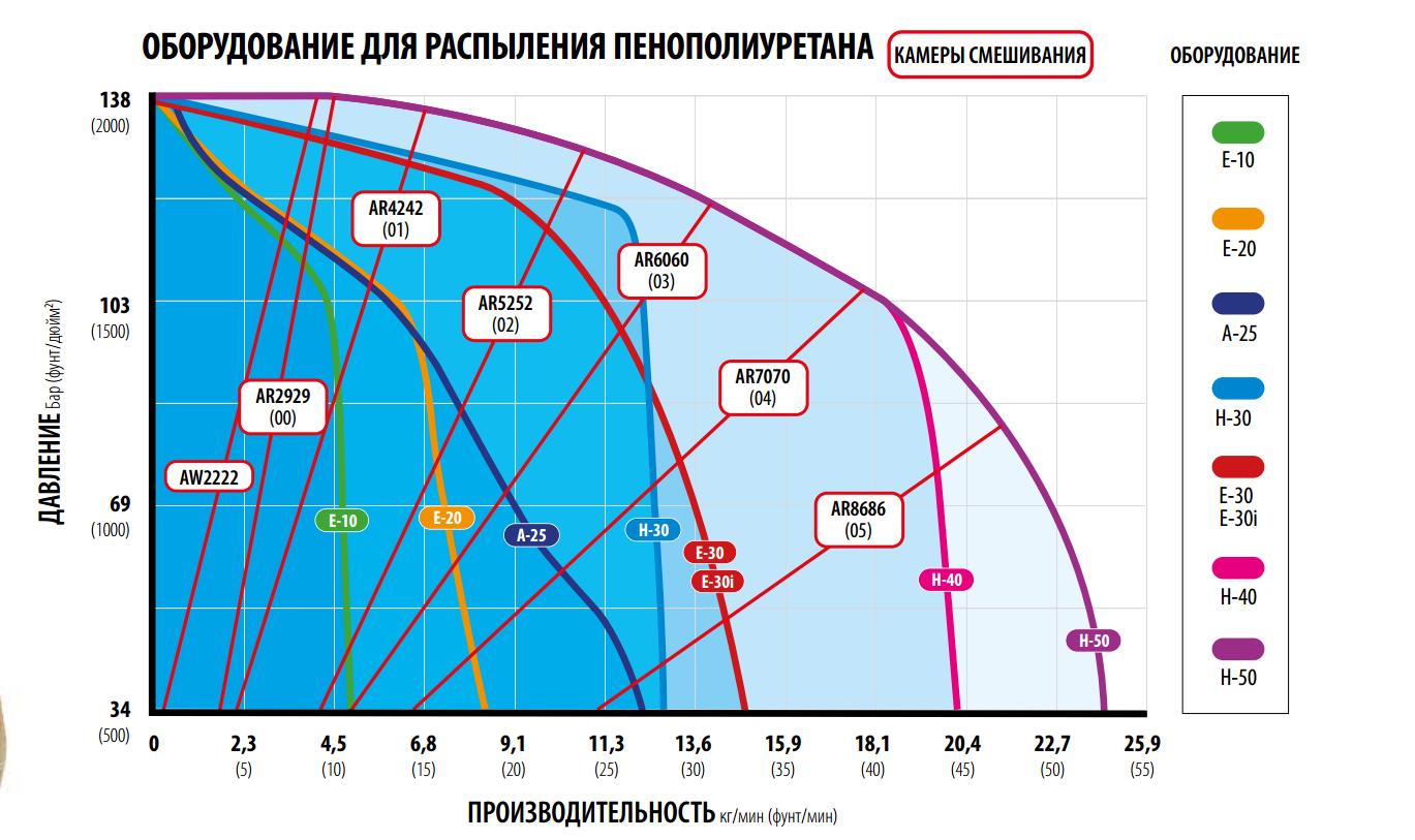 Оборудование  GRACO для напыления ППУ, пенополиуретана и других теплоизоляционных материалов